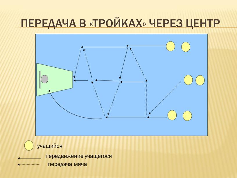 Передача в «тройках» через центр учащийся передвижение учащегося передача мяча