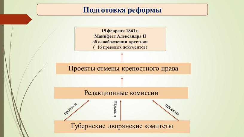 Проекты отмены крепостного права