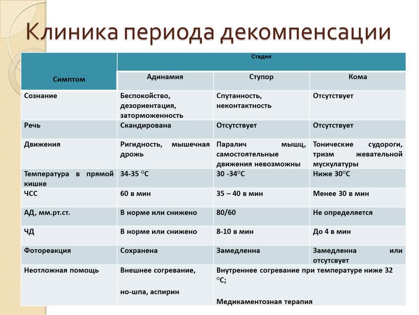 Клиника периода декомпенсации Симптом