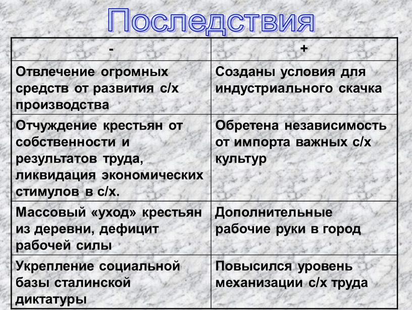 Последствия - + Отвлечение огромных средств от развития с/х производства