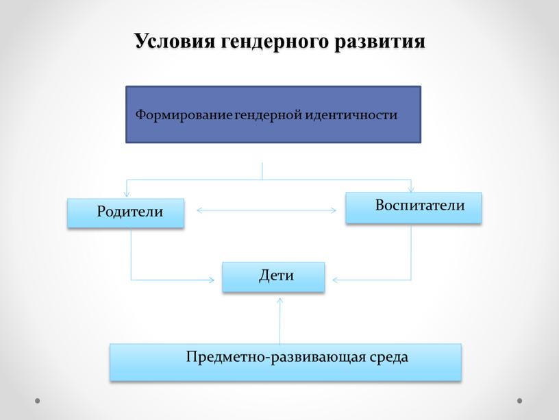 Условия гендерного развития