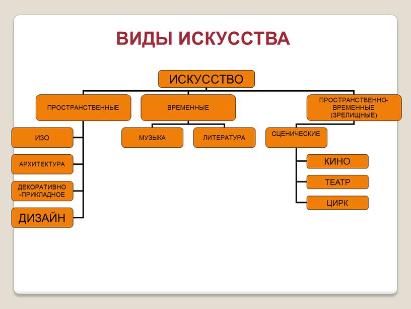 ВИДЫ ИСКУССТВА