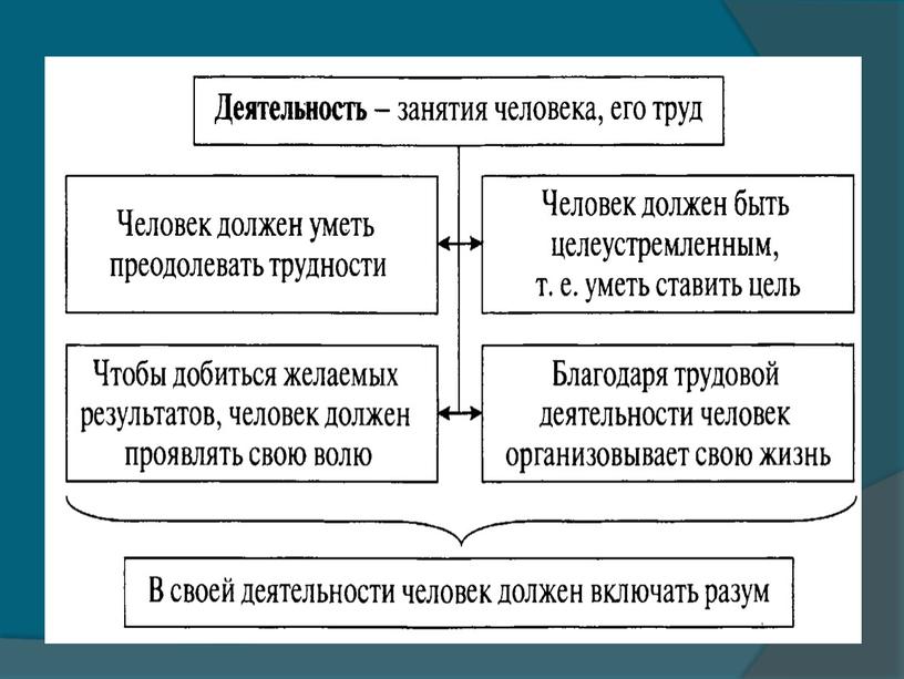 Презентация к уроку по обществознанию 6 класс "Человек и его деятельность"