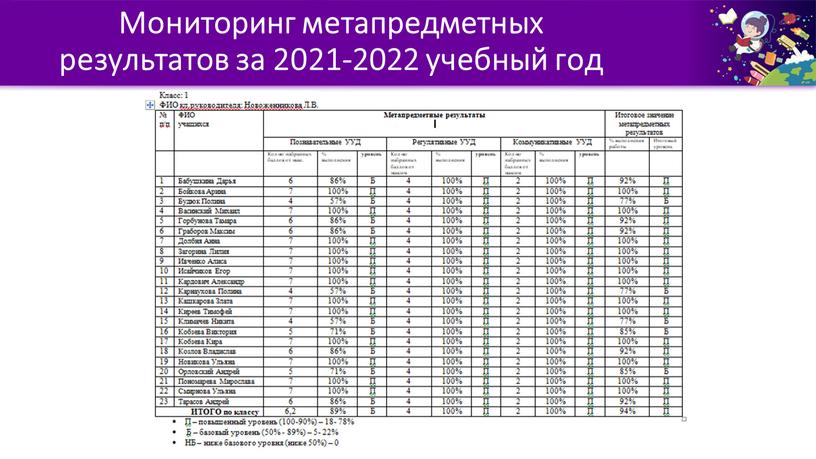 Мониторинг метапредметных результатов за 2021-2022 учебный год