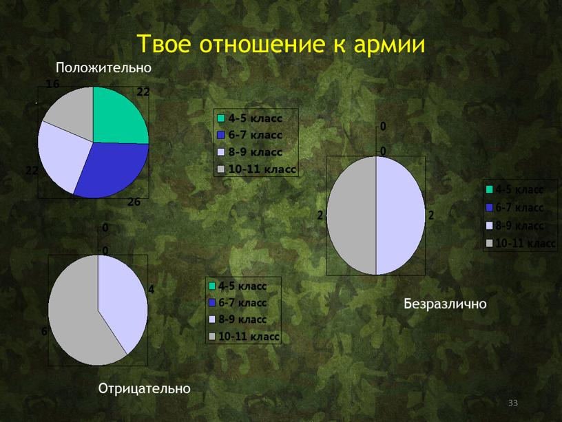 Твое отношение к армии Положительно