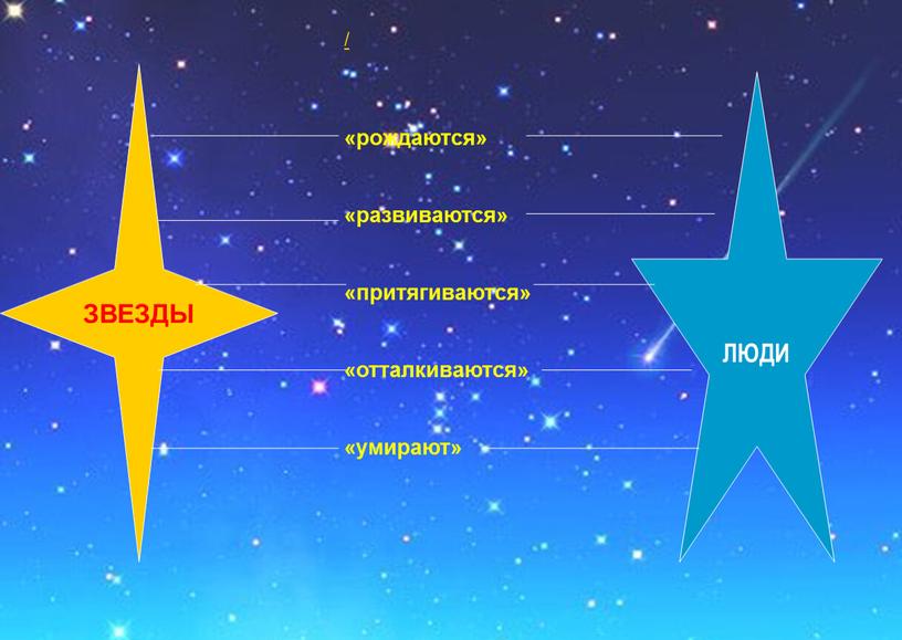 ЗВЕЗДЫ ЛЮДИ «рождаются» «развиваются» «притягиваются» «отталкиваются» «умирают» /