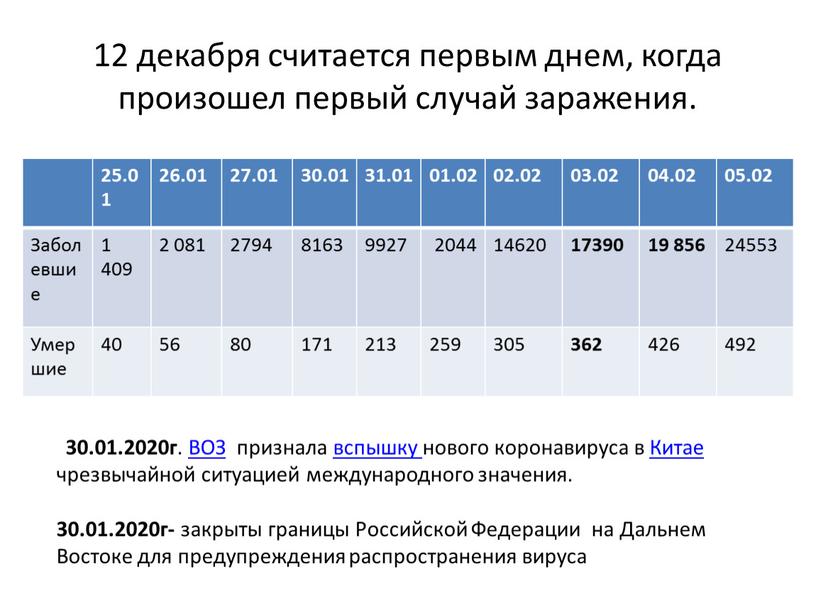 Заболевшие 1 409 2 081 2794 8163 9927 2044 14620 17390 19 856 24553