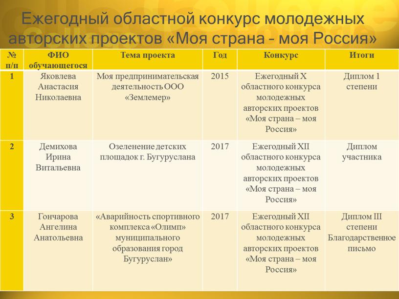 Ежегодный областной конкурс молодежных авторских проектов «Моя страна – моя