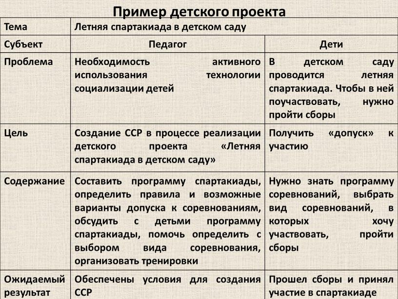 Пример детского проекта Тема Летняя спартакиада в детском саду