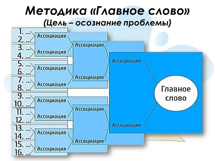 Методика «Главное слово» (Цель – осознание проблемы)