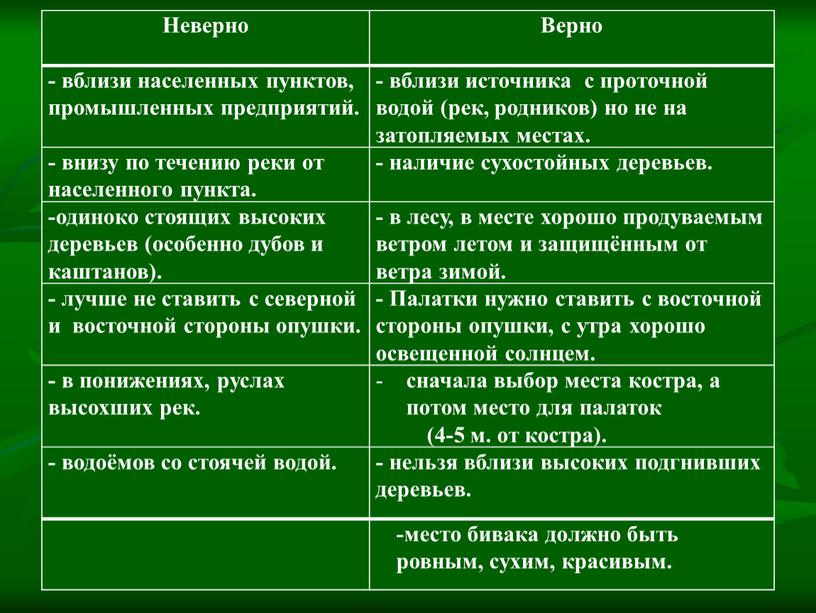 Неверно Верно - вблизи населенных пунктов, промышленных предприятий