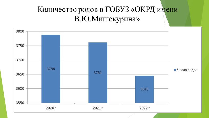 Количество родов в ГОБУЗ «ОКРД имени