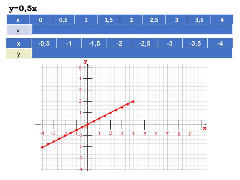 y=0,5x x 0 0,5 1 1,5 2 2,5 3 3,5 4 y 0 0,25 0,5 0,75 1 1,25 1,5 1,75 2 x -0,5 -1 -1,5…