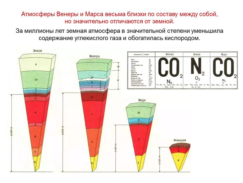 Атмосферы Венеры и Марса весьма близки по составу между собой, но значительно отличаются от земной