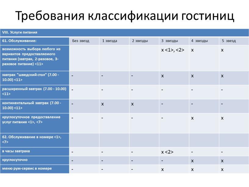 Требования классификации гостиниц