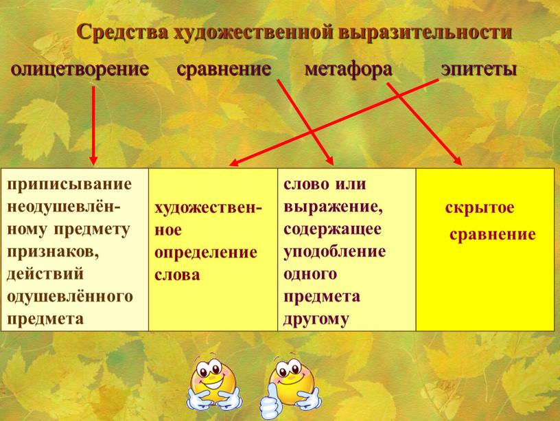 Средства художественной выразительности олицетворение сравнение метафора эпитеты приписывание неодушевлён-ному предмету признаков, действий одушевлённого предмета художествен-ное определение слова слово или выражение, содержащее уподобление одного предмета другому…