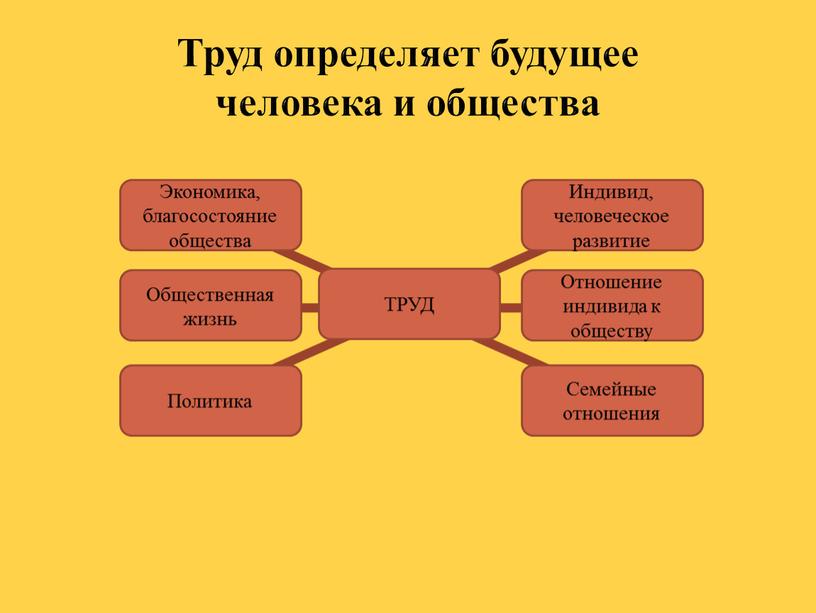 Труд определяет будущее человека и общества