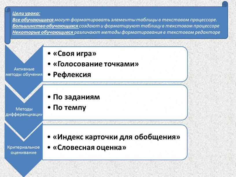 Цели урока: Все обучающиеся могут форматировать элементы таблицы в текстовом процессоре