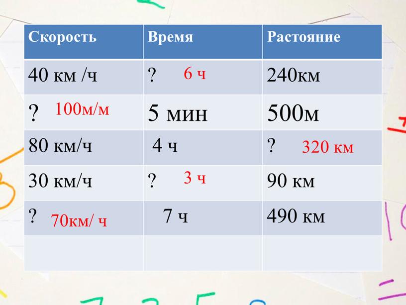 Скорость Время Растояние 40 км /ч ? 240км ? 5 мин 500м 80 км/ч 4 ч ? 30 км/ч ? 90 км ? 7 ч…