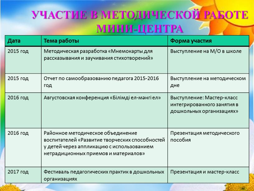 Дата Тема работы Форма участия 2015 год