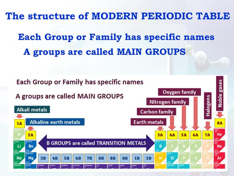 Each Group or Family has specific names