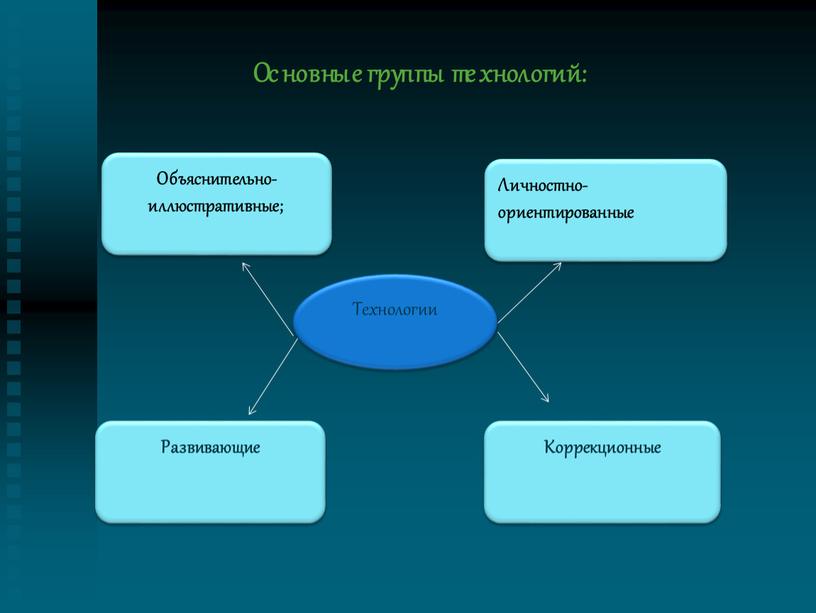 Основные группы технологий: Технологии