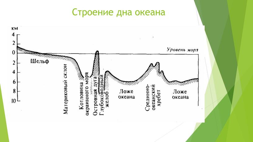 Строение дна океана