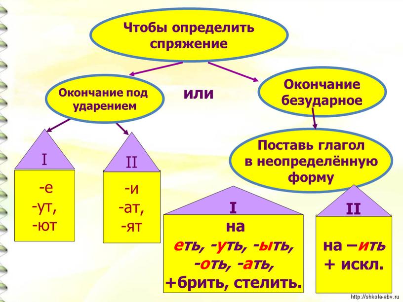 Чтобы определить спряжение Окончание безударное -е -ут, -ют -и -ат, -ят