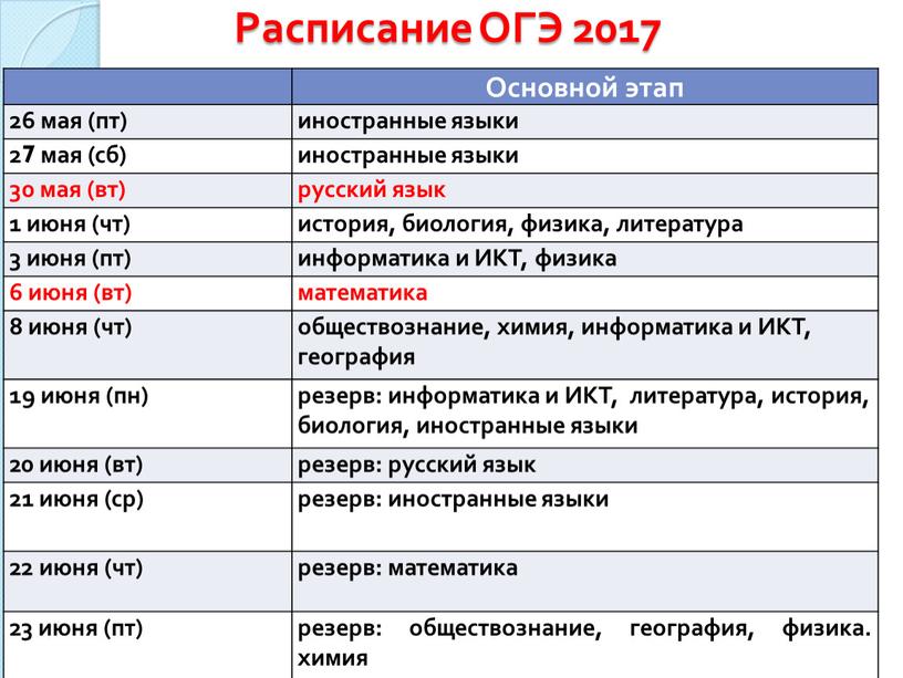 Расписание ОГЭ 2017 Основной этап 26 мая (пт) иностранные языки 27 мая (сб) 30 мая (вт) русский язык 1 июня (чт) история, биология, физика, литература…