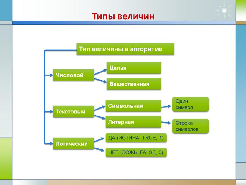 Целая Вещественная Тип величины в алгоритме