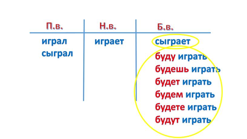 Б.в. Н.в. П.в. будет играть будем играть будете играть буду играть будешь играть будут играть