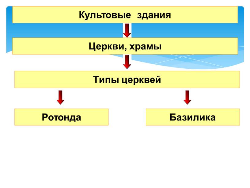 Типы церквей Культовые здания