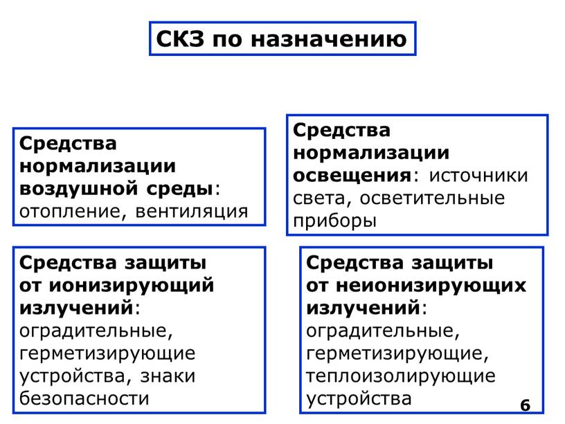 СКЗ по назначению Средства нормализации воздушной среды : отопление, вентиляция