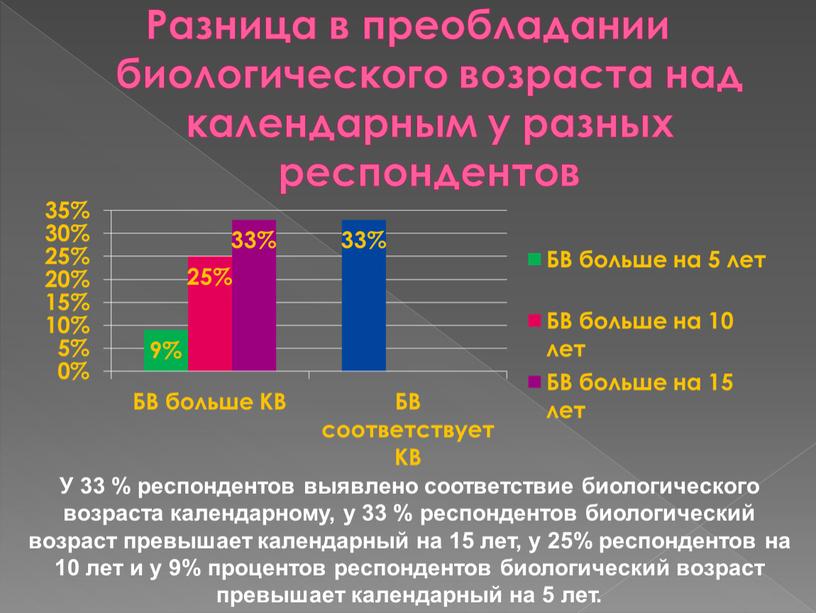 Разница в преобладании биологического возраста над календарным у разных респондентов