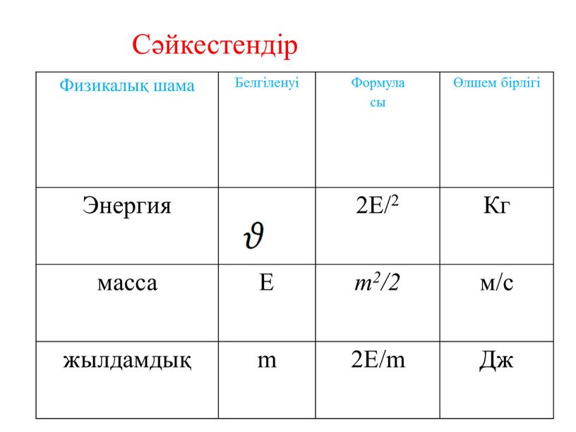 Физикалық шама Белгіленуі Формула сы Өлшем бірлігі