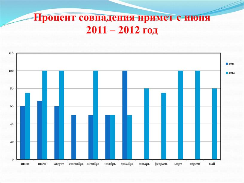 Процент совпадения примет с июня 2011 – 2012 год