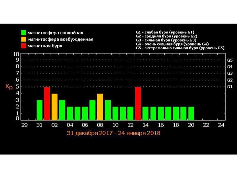 Влияние магнитных бурь на здоровье человека