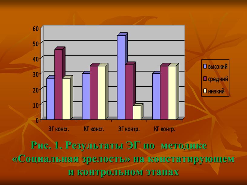 Рис. 1. Результаты ЭГ по методике «Социальная зрелость» на констатирующем и контрольном этапах