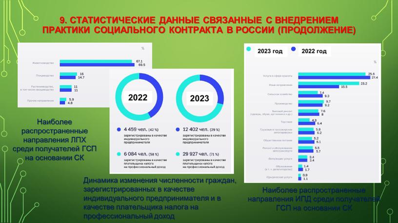 Статистические данные связанные с внедрением практики социального контракта в