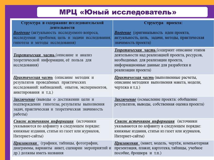 МРЦ «Юный исследователь» Структура и содержание исследовательской деятельности