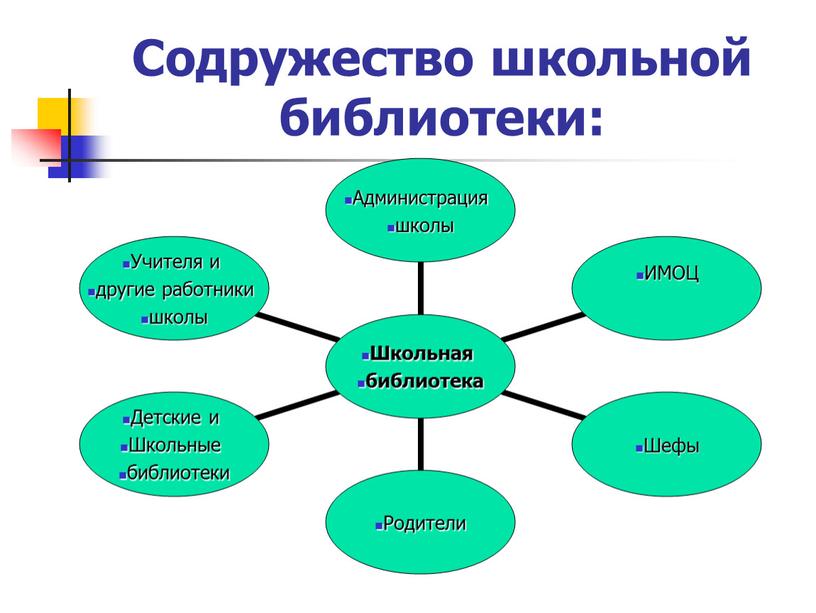 Содружество школьной библиотеки: