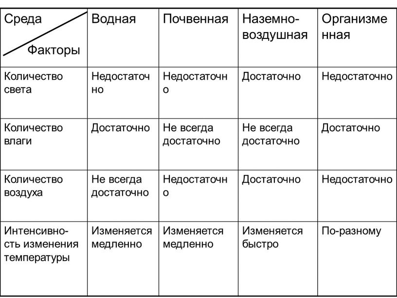 Среда Водная Почвенная Наземно-воздушная