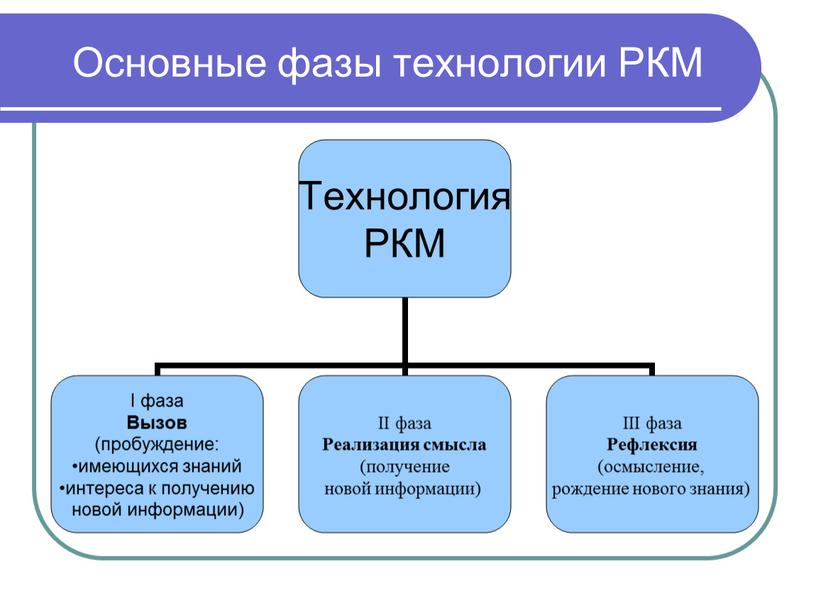 Основные фазы технологии РКМ