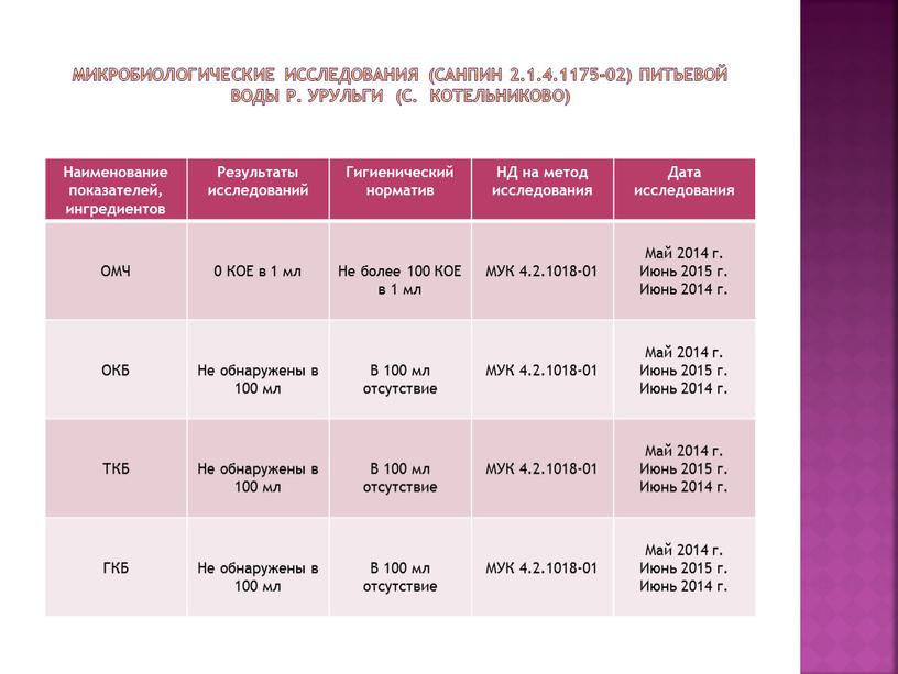 Микробиологические исследования (СанПиН 2