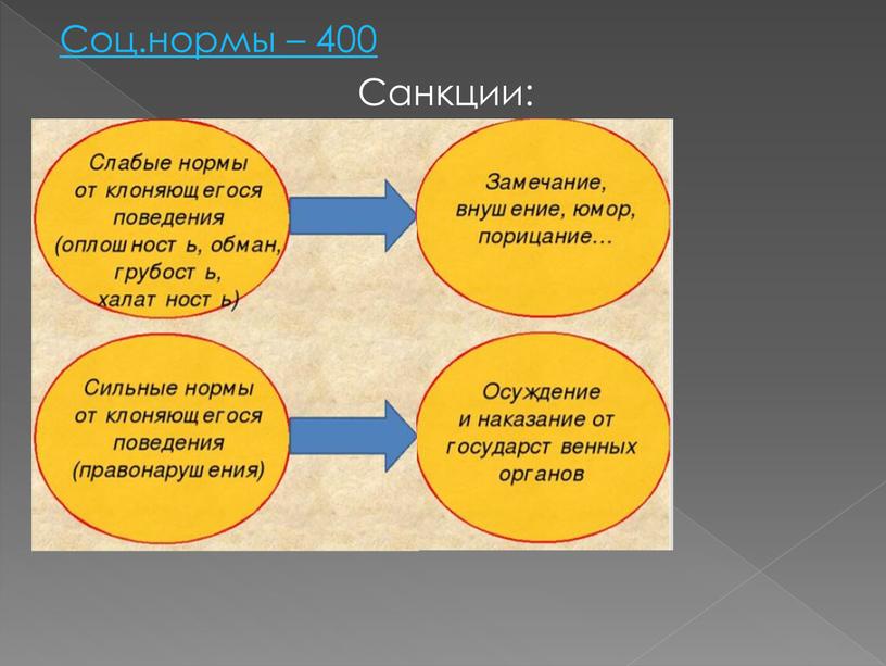 Соц.нормы – 400 Санкции: