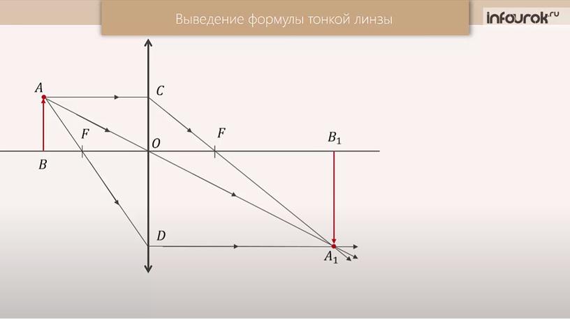 Презентация по теме "Тонкая линза"