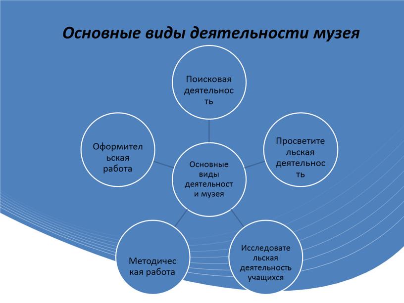 Основные виды деятельности музея