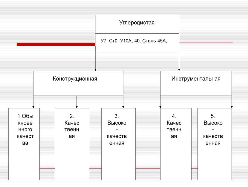 Презентация урока "Углеродистая сталь"