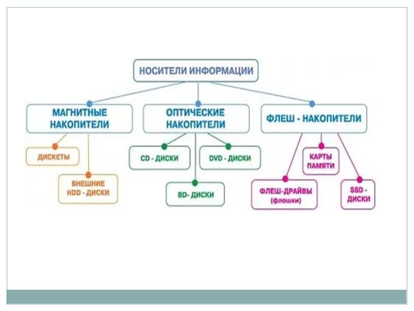 Носители информации