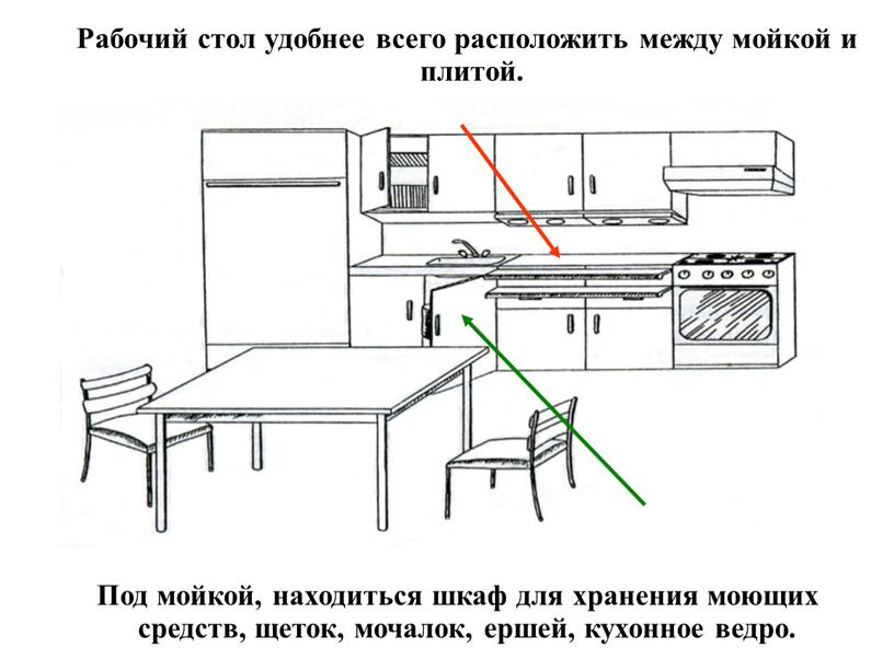 Рабочий стол удобнее всего расположить между мойкой и плитой